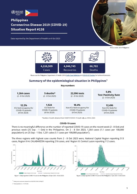 COVID-19 in the Philippines Situation Report 138